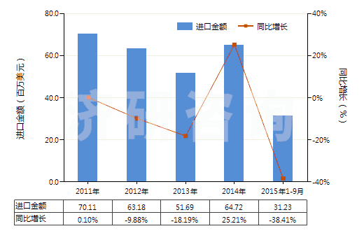 2011-2015年9月中國(guó)其他注射機(jī)(HS84771090)進(jìn)口總額及增速統(tǒng)計(jì)